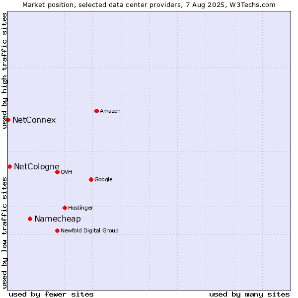Market position of Namecheap vs. NetCologne vs. NetConnex