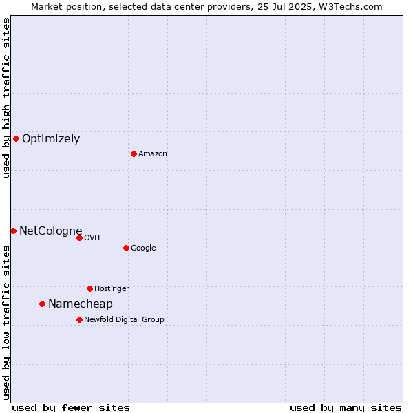 Market position of Namecheap vs. Optimizely vs. NetCologne
