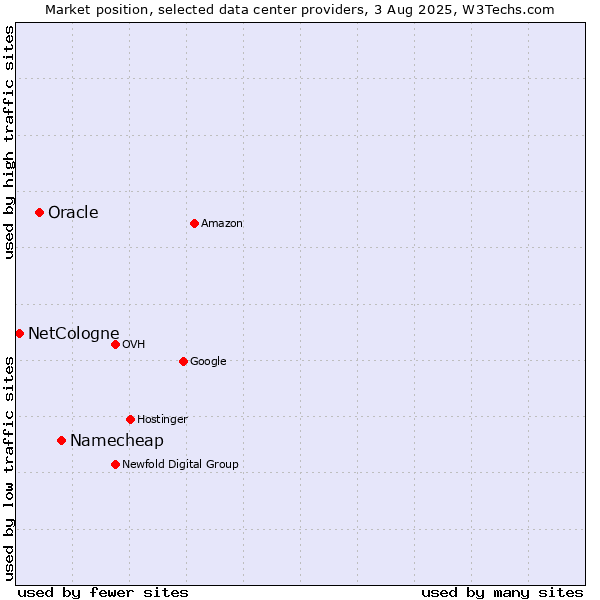 Market position of Namecheap vs. Oracle vs. NetCologne