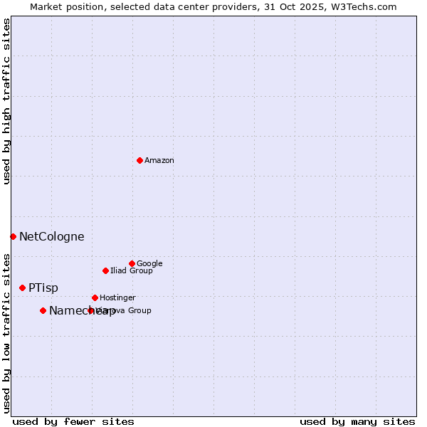 Market position of Namecheap vs. PTisp vs. NetCologne