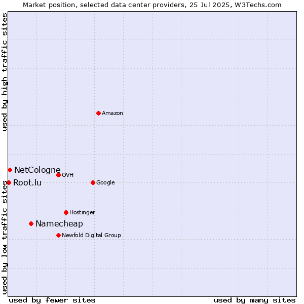 Market position of Namecheap vs. NetCologne vs. Root.lu