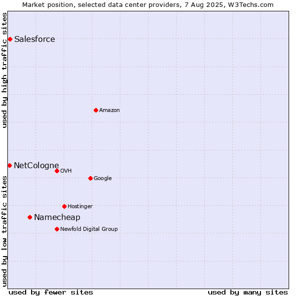 Market position of Namecheap vs. Salesforce vs. NetCologne