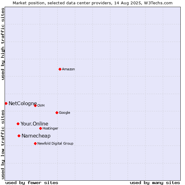 Market position of Namecheap vs. Your.Online vs. NetCologne