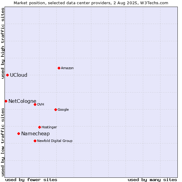 Market position of Namecheap vs. UCloud vs. NetCologne