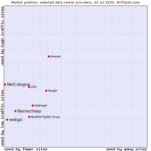 Market position of Namecheap vs. webgo vs. NetCologne