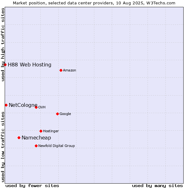 Market position of Namecheap vs. NetCologne vs. H88 Web Hosting