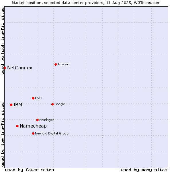 Market position of Namecheap vs. IBM vs. NetConnex