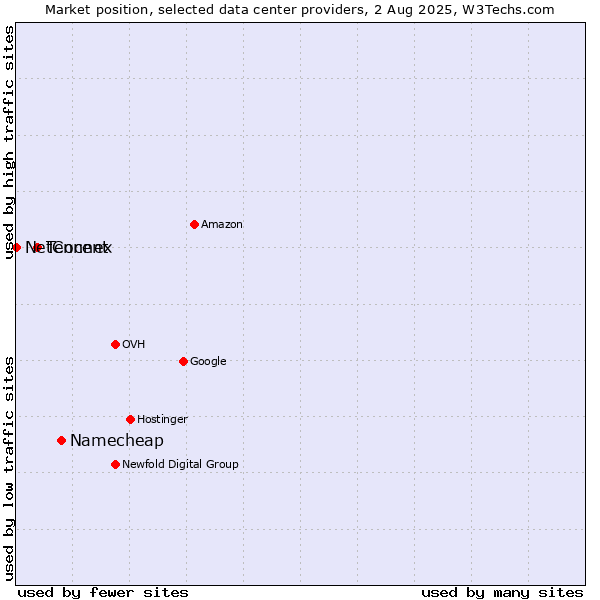 Market position of Namecheap vs. Tencent vs. NetConnex