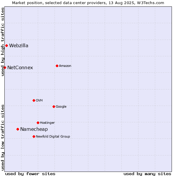 Market position of Namecheap vs. Webzilla vs. NetConnex
