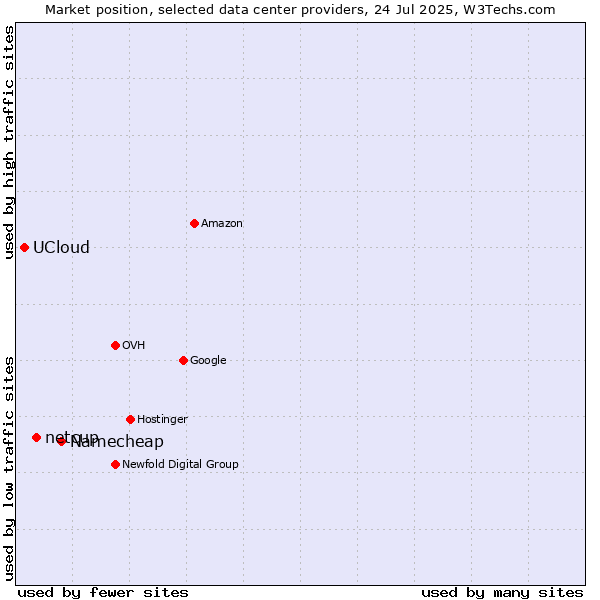 Market position of Namecheap vs. netcup vs. UCloud