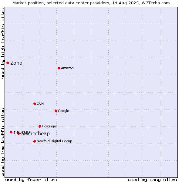 Market position of Namecheap vs. netcup vs. Zoho