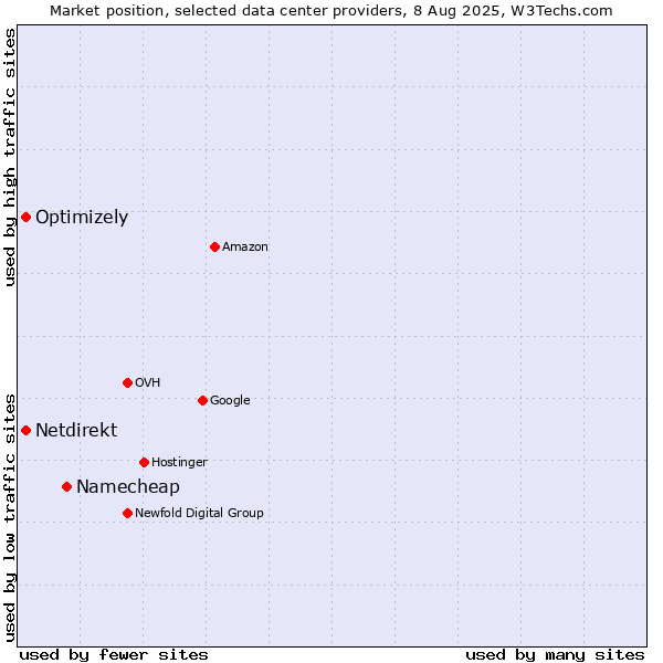 Market position of Namecheap vs. Optimizely vs. Netdirekt