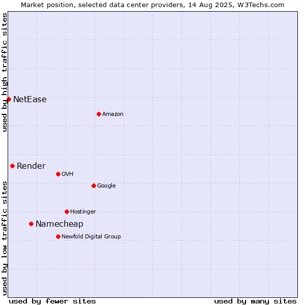 Market position of Namecheap vs. Render vs. NetEase