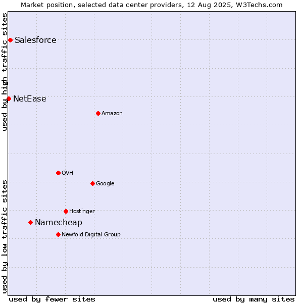 Market position of Namecheap vs. Salesforce vs. NetEase