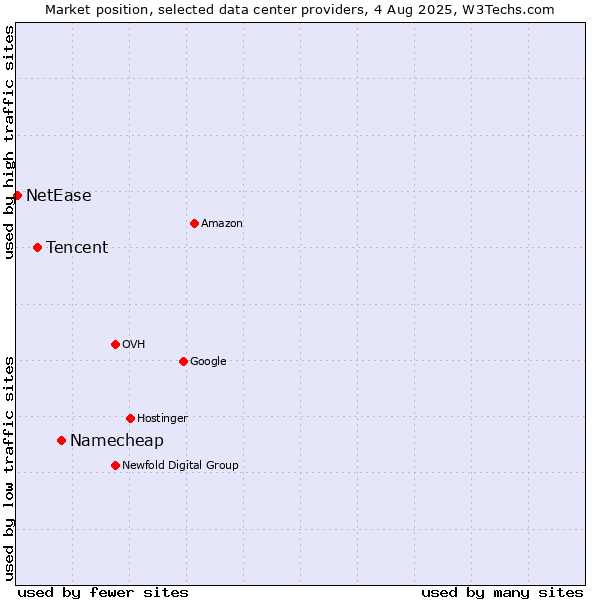 Market position of Namecheap vs. Tencent vs. NetEase