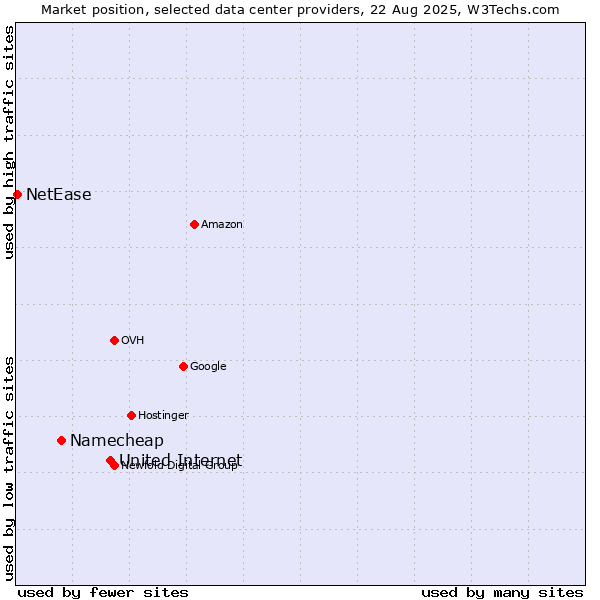 Market position of United Internet vs. Namecheap vs. NetEase
