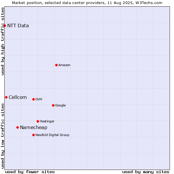 Market position of Namecheap vs. Cellcom vs. NTT Data