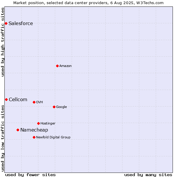 Market position of Namecheap vs. Cellcom vs. Salesforce