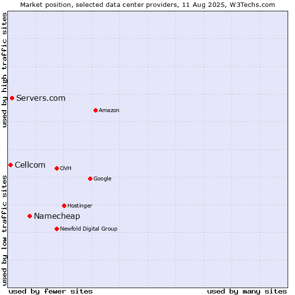 Market position of Namecheap vs. Servers.com vs. Cellcom