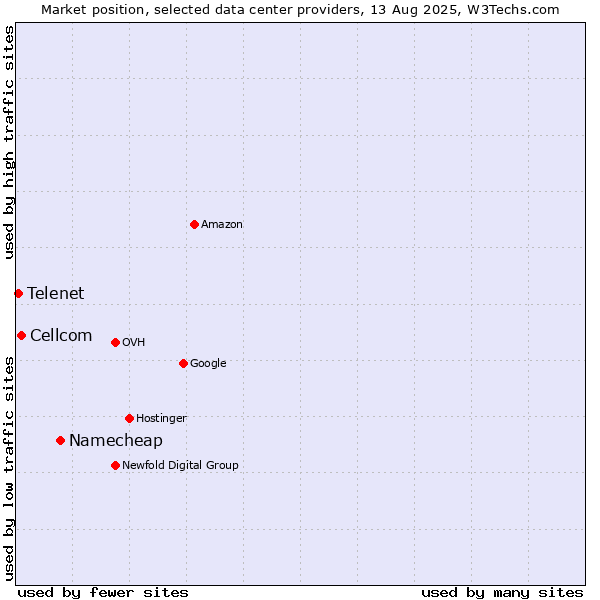 Market position of Namecheap vs. Cellcom vs. Telenet