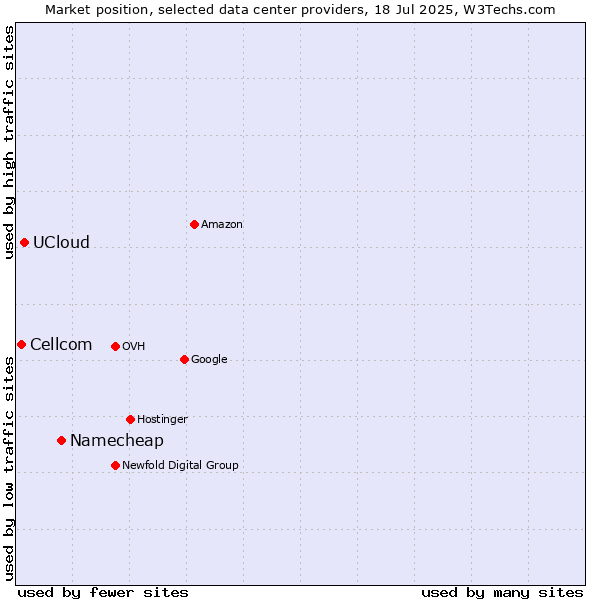 Market position of Namecheap vs. UCloud vs. Cellcom