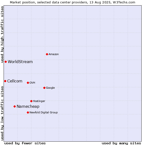 Market position of Namecheap vs. WorldStream vs. Cellcom