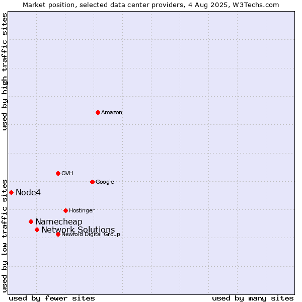 Market position of Network Solutions vs. Namecheap vs. Node4
