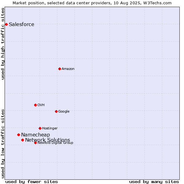 Market position of Network Solutions vs. Namecheap vs. Salesforce