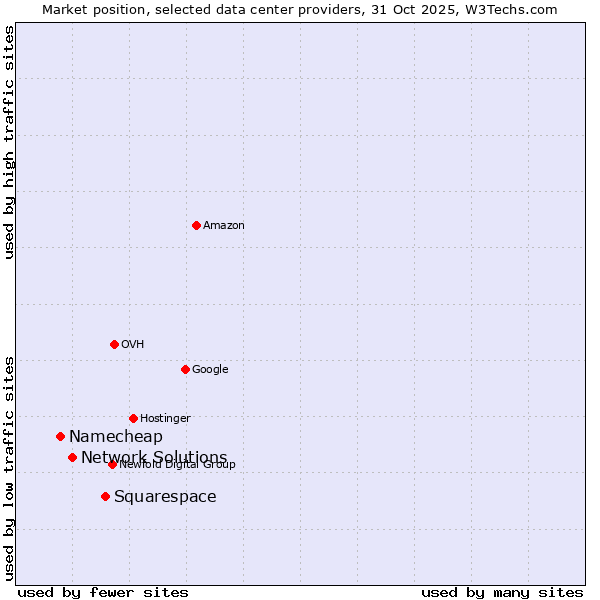 Market position of Squarespace vs. Network Solutions vs. Namecheap