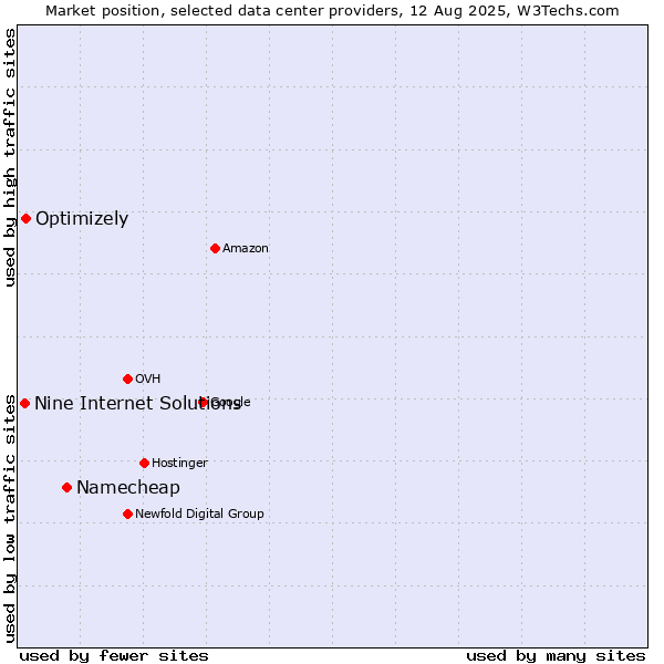 Market position of Namecheap vs. Optimizely vs. Nine Internet Solutions