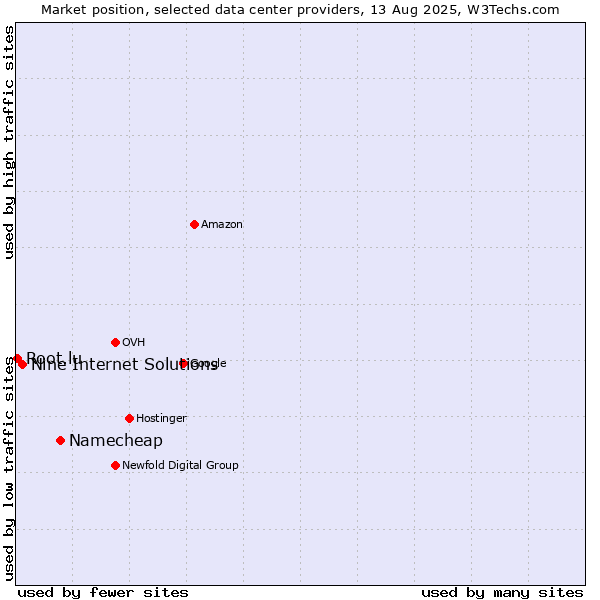 Market position of Namecheap vs. Nine Internet Solutions vs. Root.lu