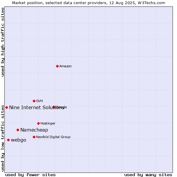 Market position of Namecheap vs. webgo vs. Nine Internet Solutions