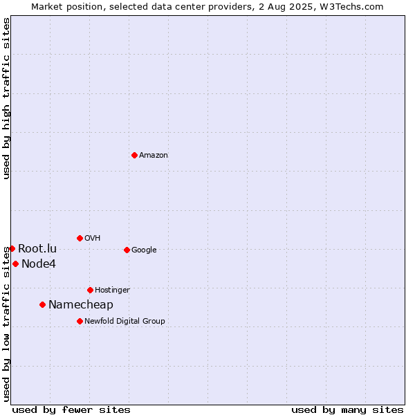 Market position of Namecheap vs. Node4 vs. Root.lu