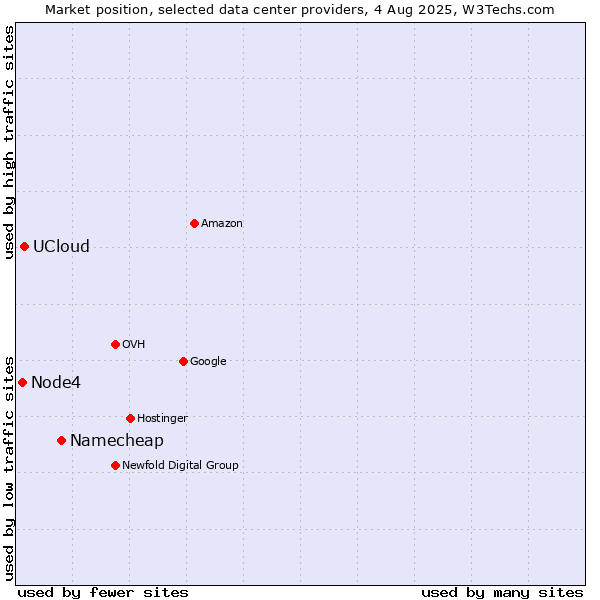 Market position of Namecheap vs. UCloud vs. Node4