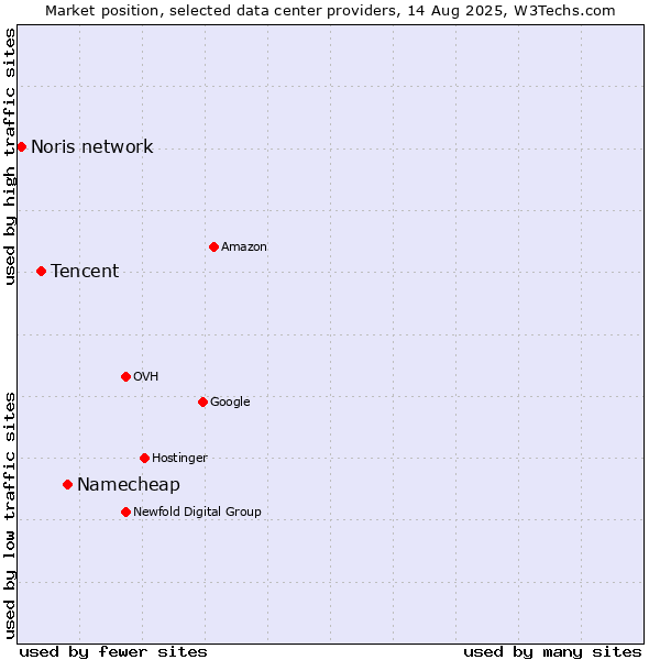 Market position of Namecheap vs. Tencent vs. Noris network
