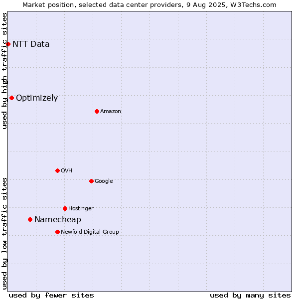 Market position of Namecheap vs. Optimizely vs. NTT Data