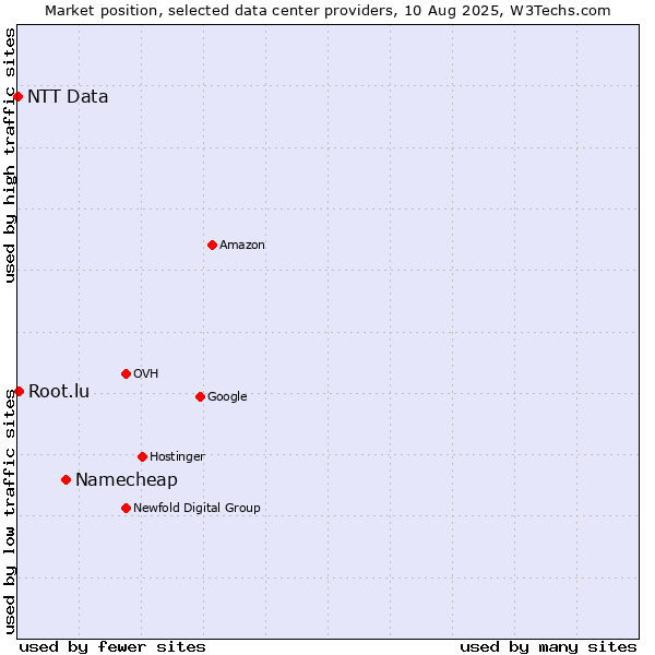 Market position of Namecheap vs. Root.lu vs. NTT Data