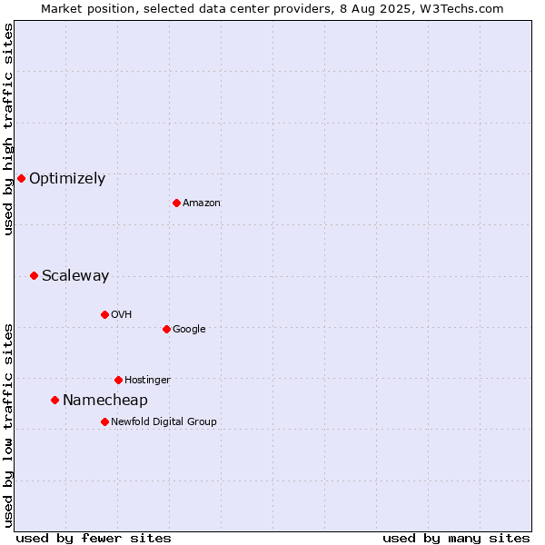 Market position of Namecheap vs. Scaleway vs. Optimizely
