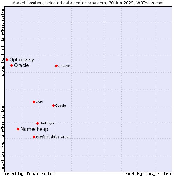 Market position of Namecheap vs. Oracle vs. Optimizely
