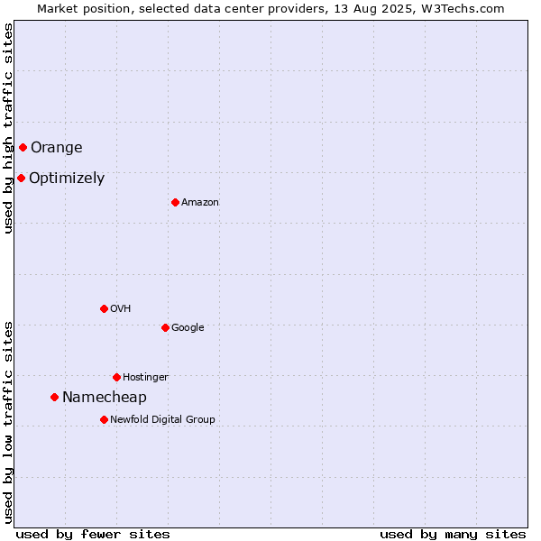 Market position of Namecheap vs. Orange vs. Optimizely