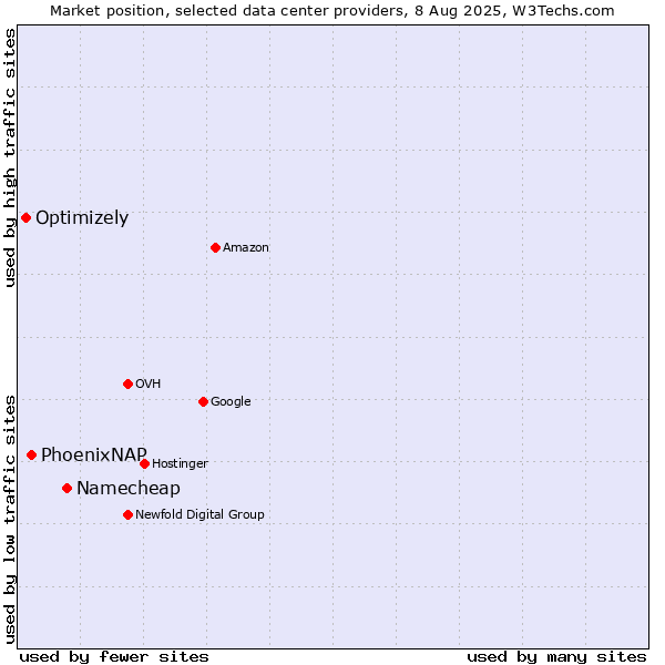 Market position of Namecheap vs. PhoenixNAP vs. Optimizely