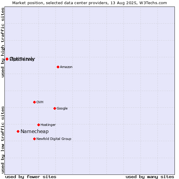 Market position of Namecheap vs. PlusServer vs. Optimizely