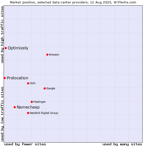 Market position of Namecheap vs. Optimizely vs. Prolocation