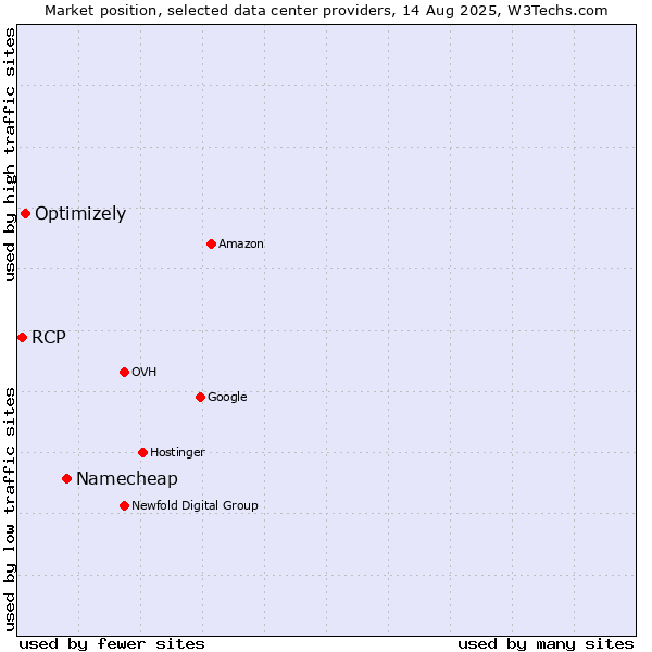 Market position of Namecheap vs. Optimizely vs. RCP