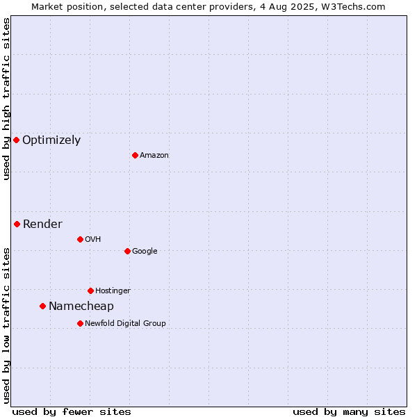 Market position of Namecheap vs. Render vs. Optimizely