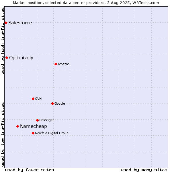 Market position of Namecheap vs. Optimizely vs. Salesforce