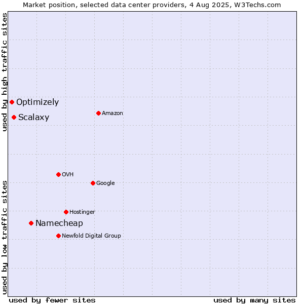 Market position of Namecheap vs. Scalaxy vs. Optimizely