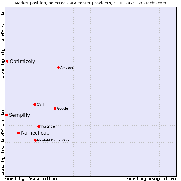 Market position of Namecheap vs. Optimizely vs. Semplify