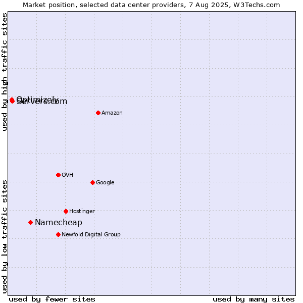 Market position of Namecheap vs. Servers.com vs. Optimizely