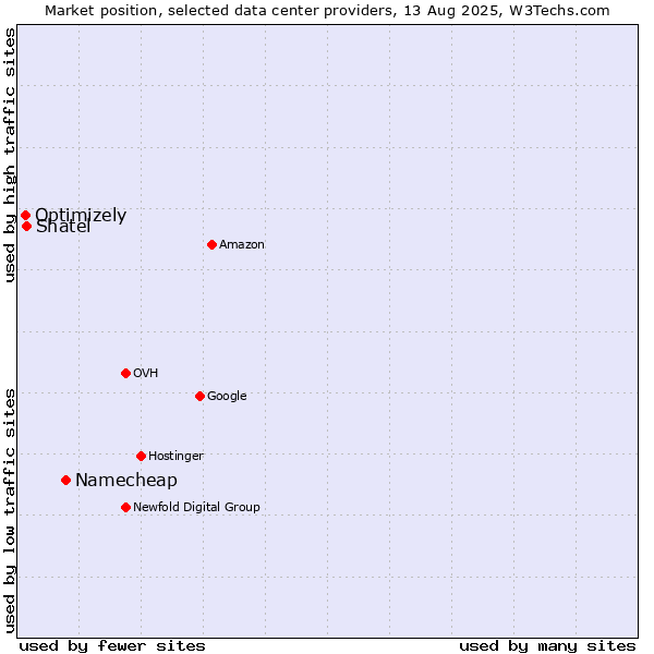 Market position of Namecheap vs. Shatel vs. Optimizely